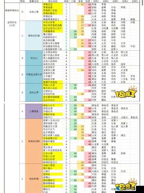 黑暗料理王菜谱收益排行及最新菜谱大全汇总