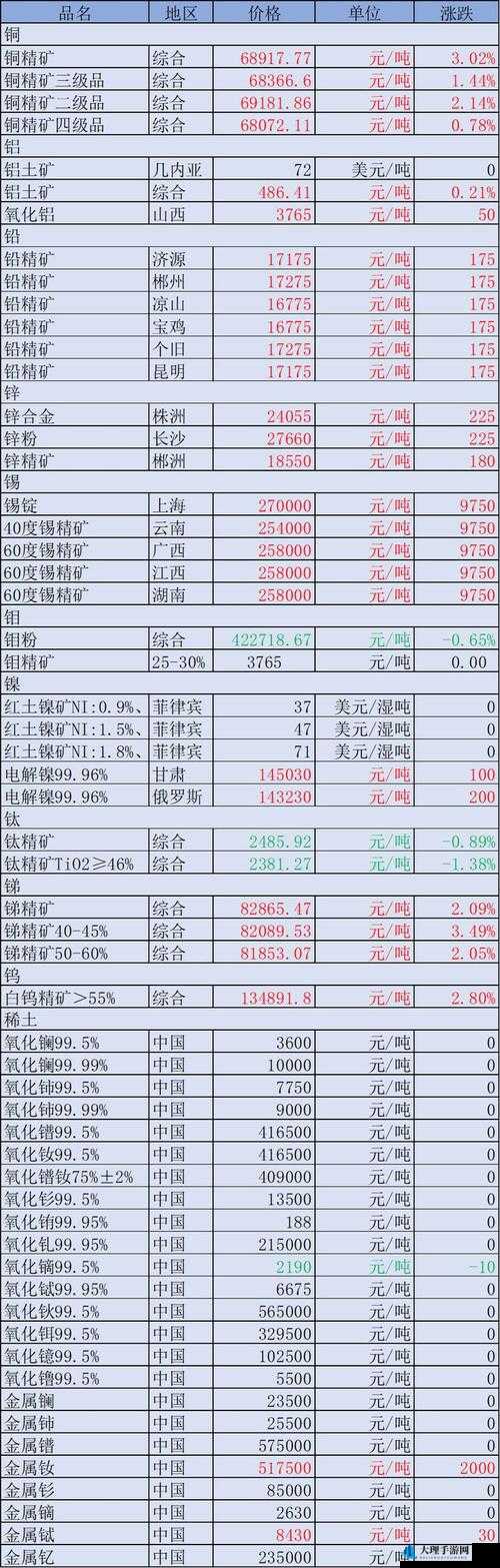 熔岩矿车新矿石大全及价格属性详解