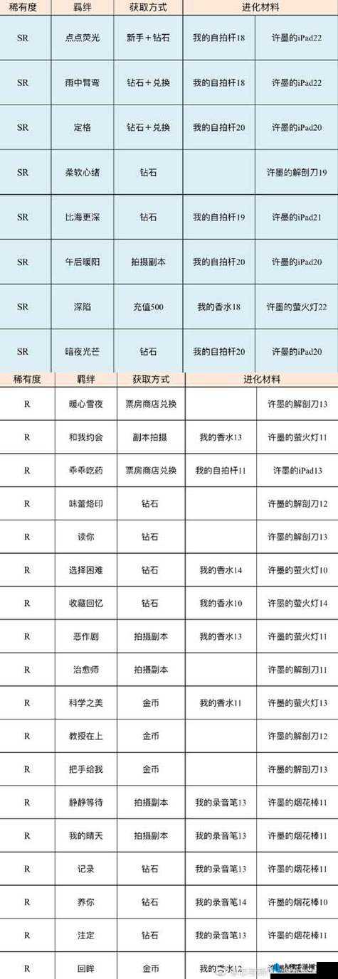 恋与制作人至章掉落汇总及攻略：关卡要求与特殊事件详解