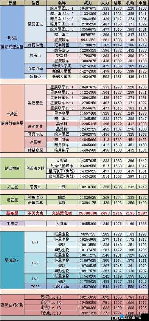 不思议迷宫天空探索加速开启条件全解