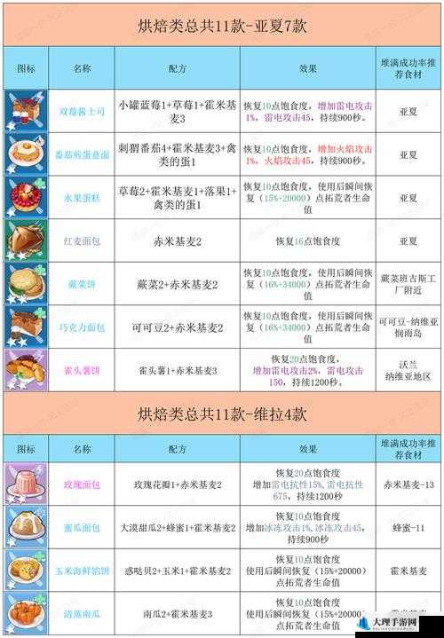 幻塔美食探秘：甜蜜惊魂夜食谱配方分享