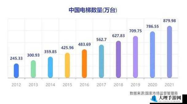 领先世界的电梯深度开发 1v6 创新突破