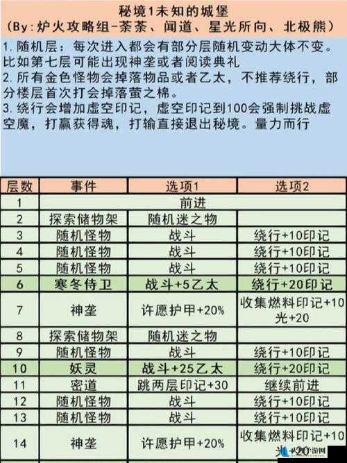 《深入地下城堡3：狼王战斗全攻略分享》