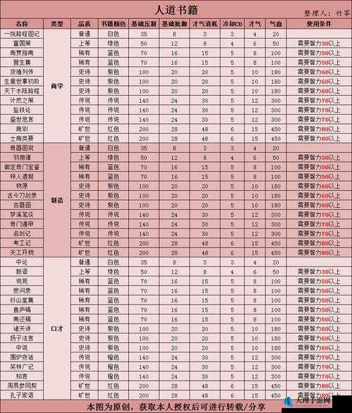 《豪杰成长计划：属性训练地点览》