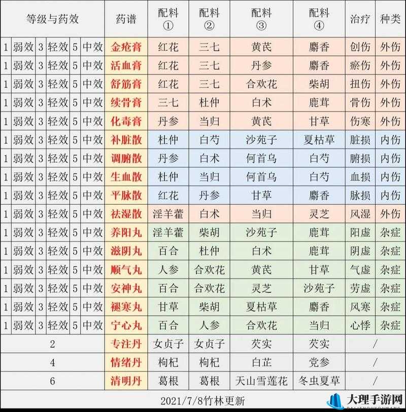 江湖悠悠：食谱酒谱攻略与药方大全