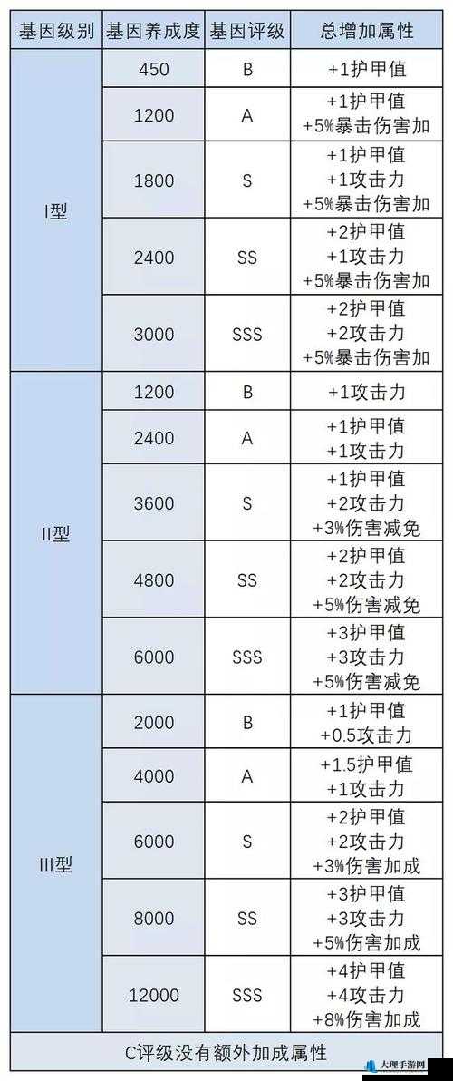 明日之后 S 级感染调查任务攻略