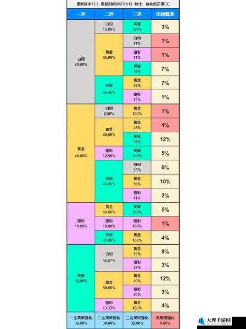 云顶之弈 920 版本搜棋子概率详细统计一览