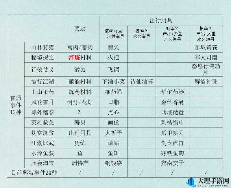 江湖悠悠出行攻略汇总 适宜出行食物工具大全