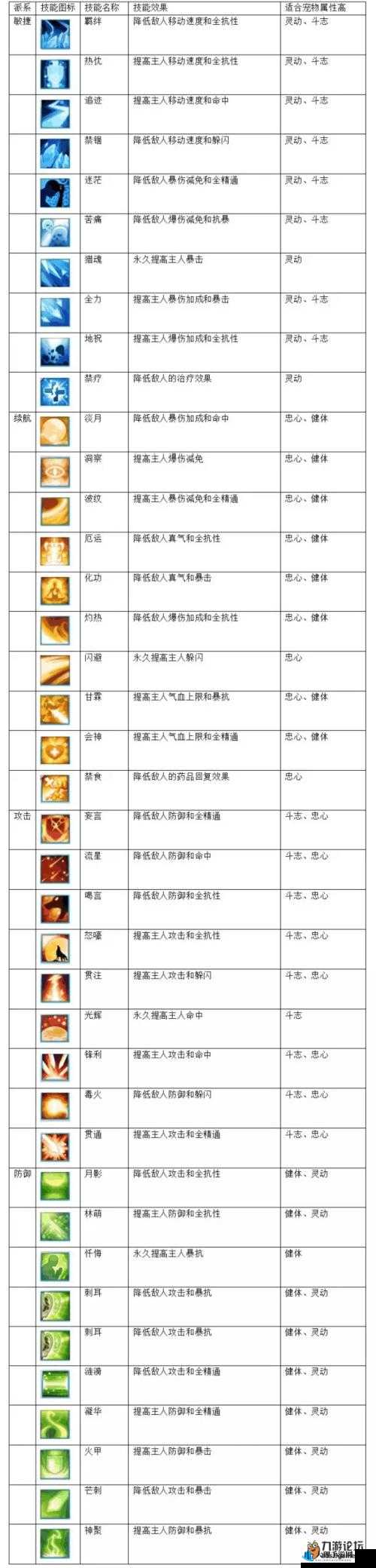 手游宠物技能舍身击详解