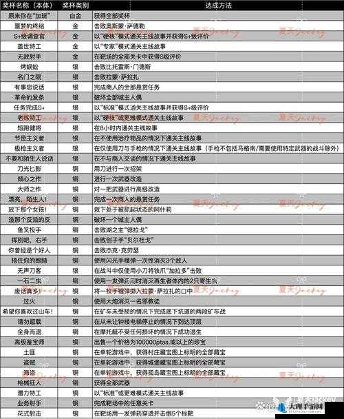 生化危机4重制版白金攻略：达成全成就的关键要点解析