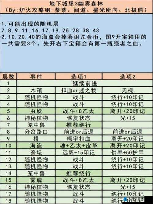 地下城堡 3 主流辅助角色详细攻略指南