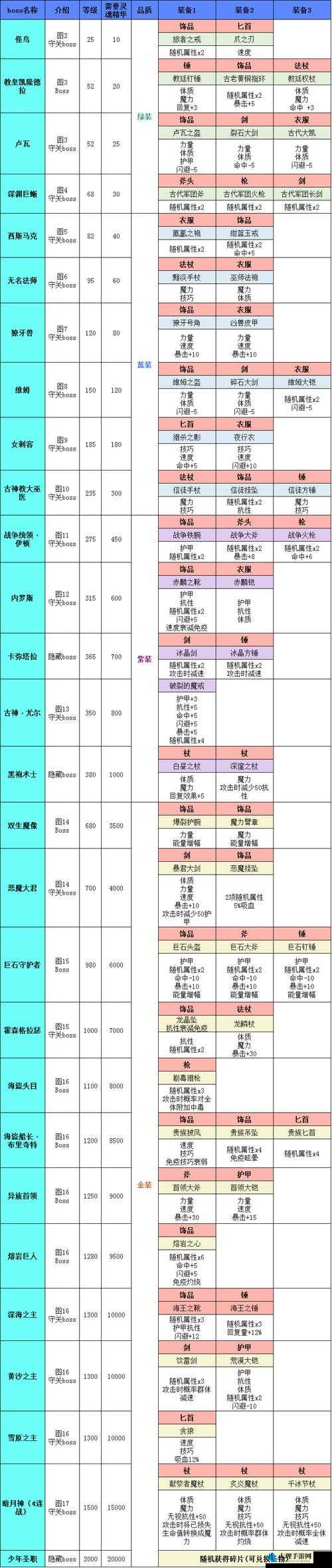 地下城堡 2：裂隙攻略必备装备大全