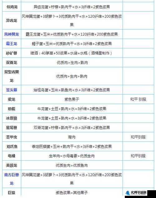 方舟生存进化：恐龙驯服喂食秘籍