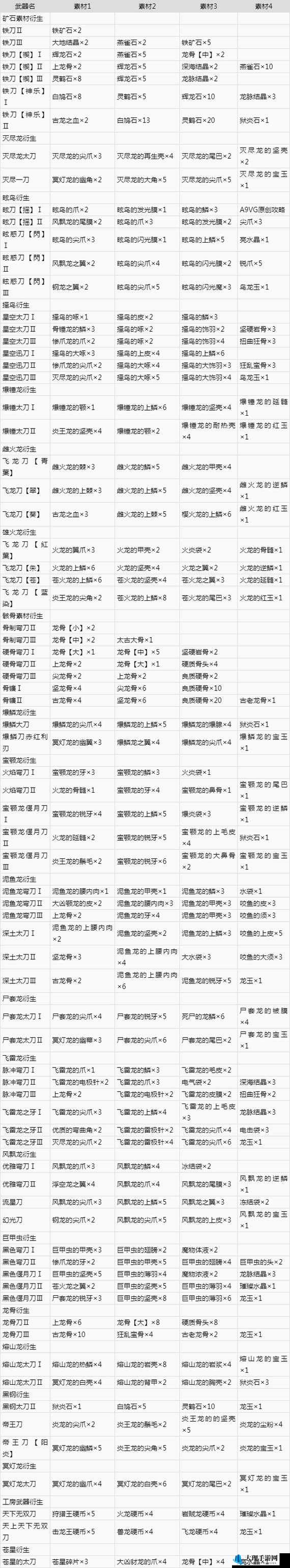 怪物猎人世界轻升级素材详解：全面解析轻派生强化材料列表