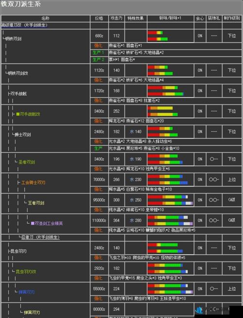 《怪物猎人世界：双刀升级之路，全面解析全派生强化素材表》