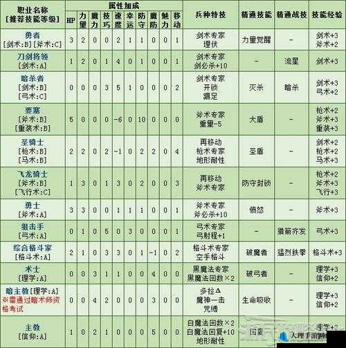 火焰纹章风花雪月高阶领主兵种属性全解析：兵种介绍与详细属性览表