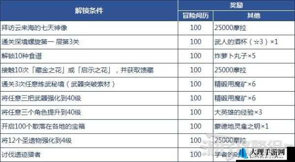 原神见闻第五章奖励详情全知晓