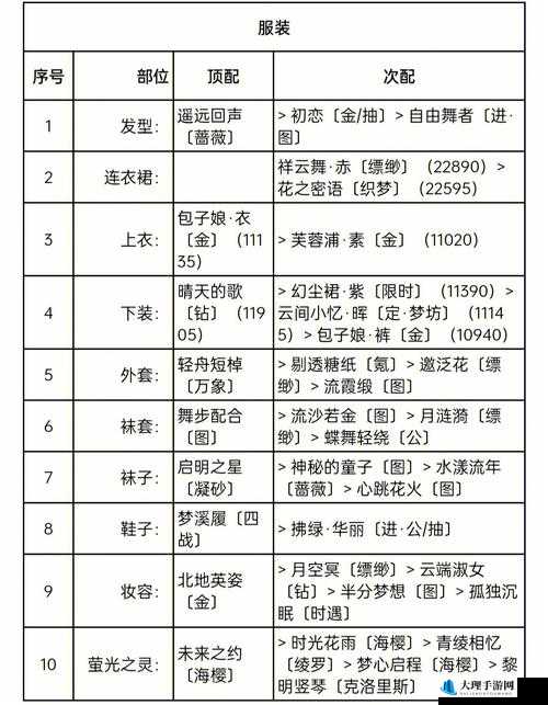 奇迹暖暖第十章少女级10-8关卡高分搭配攻略