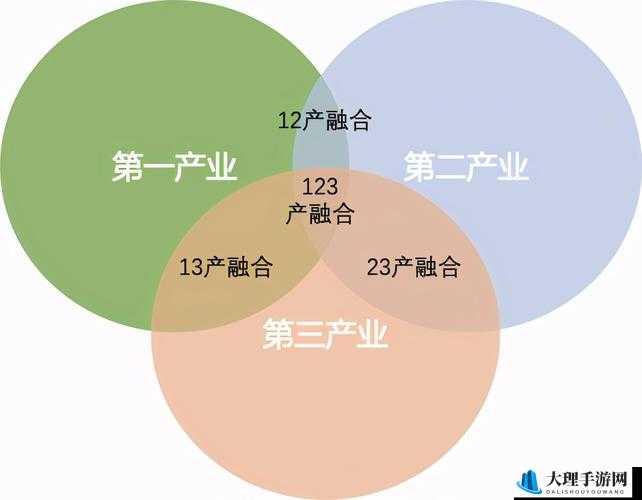 国家一产二产三产融合示范区：打造产业融合发展新样板