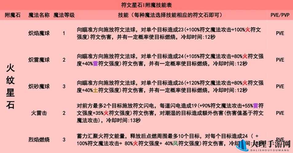 冒险战记刺客高阶攻略，副本技能与符文搭配指南