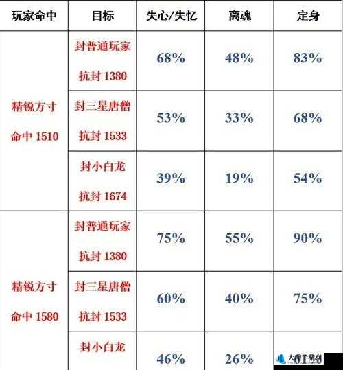 梦幻西游手游方寸封印命中率基础数据实测分析